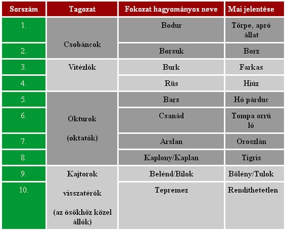 A Baranta fokozatainak togolását mutató táblázat